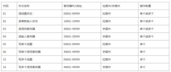 Modbus, TCP/IP协议 Modbus, TCP/IP协议