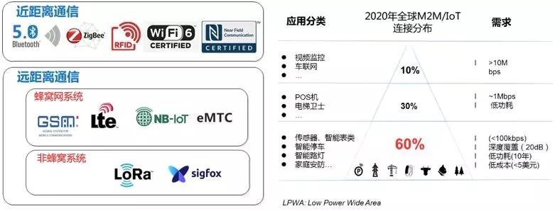 1655878101275667.png IoT连接分布.png