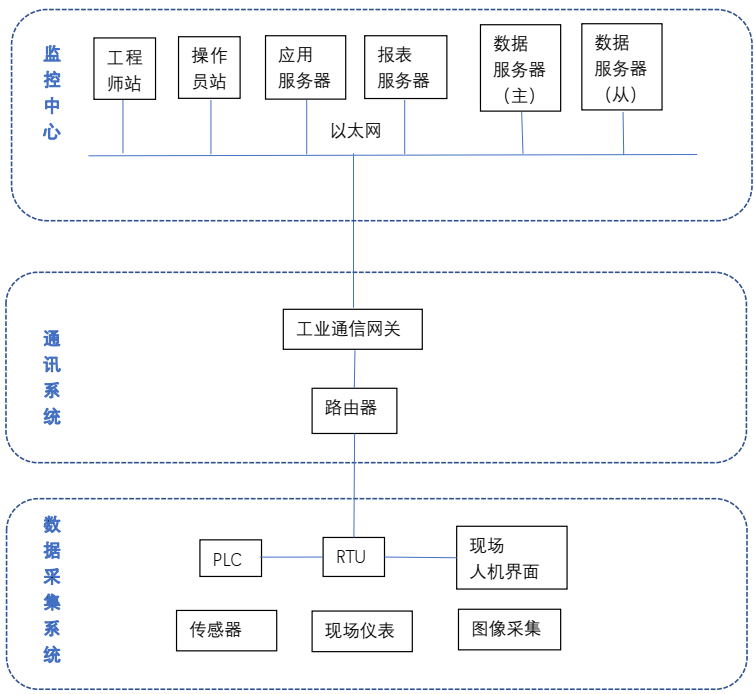 1656050787705198.png 传统设备管理.png