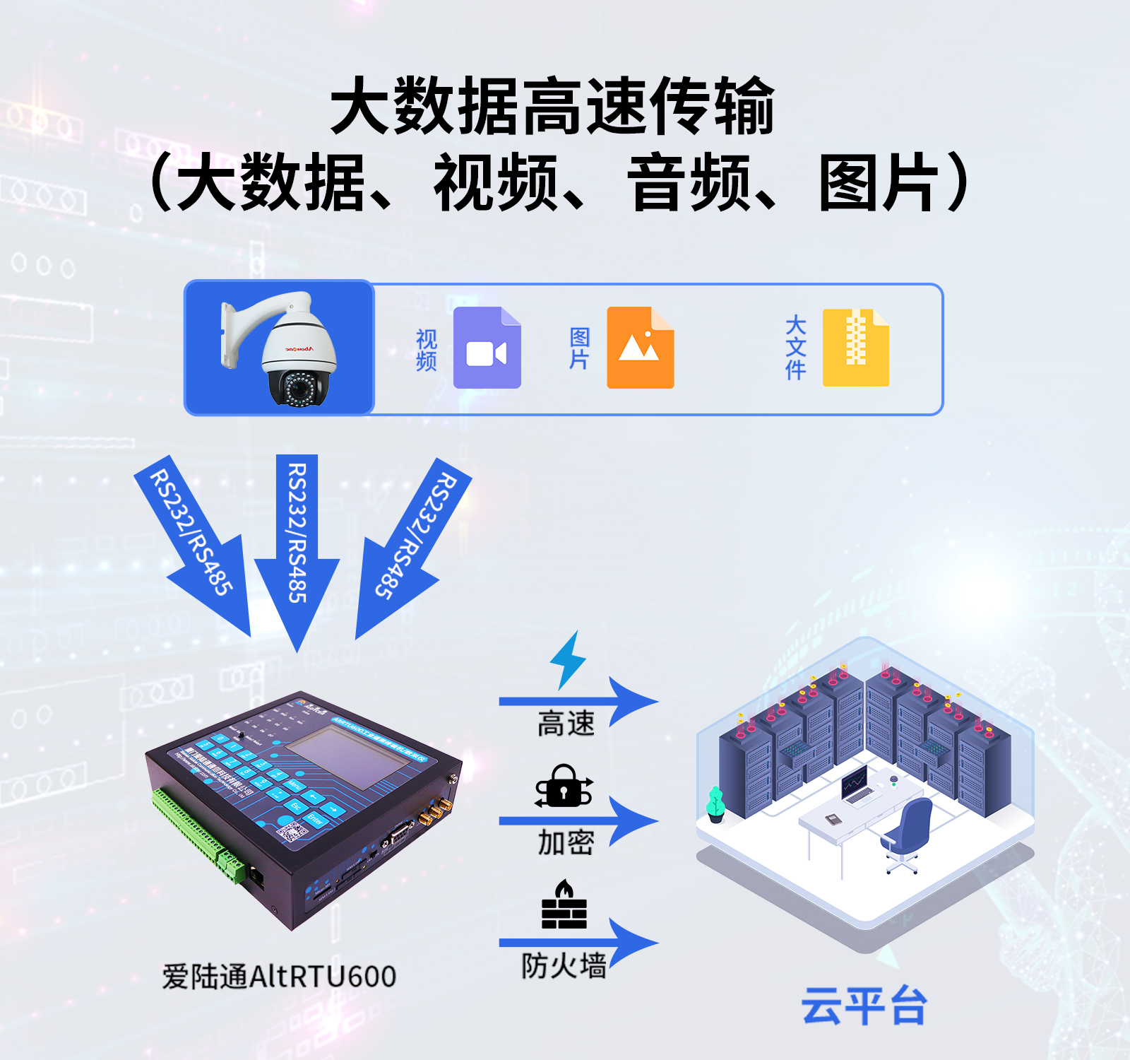 16. 大数据高速传输 （大数据、视频、音频、图片）.jpg
