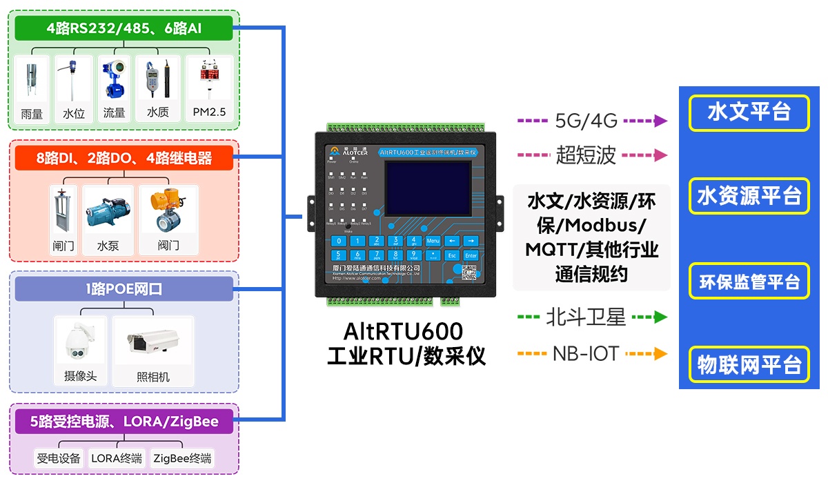 5G视频RTU 5G视频RTU