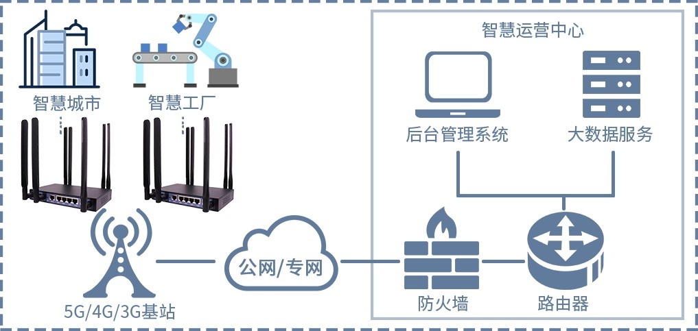 5G工业网关 5G工业网关