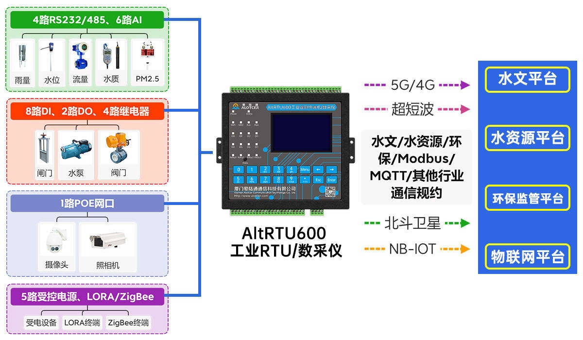 5G语音播报遥测终端机RTU 5G语音播报遥测终端机RTU